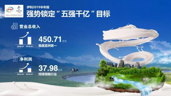 伊利股份强势上榜“2019中国企业500强” 位居乳业第一